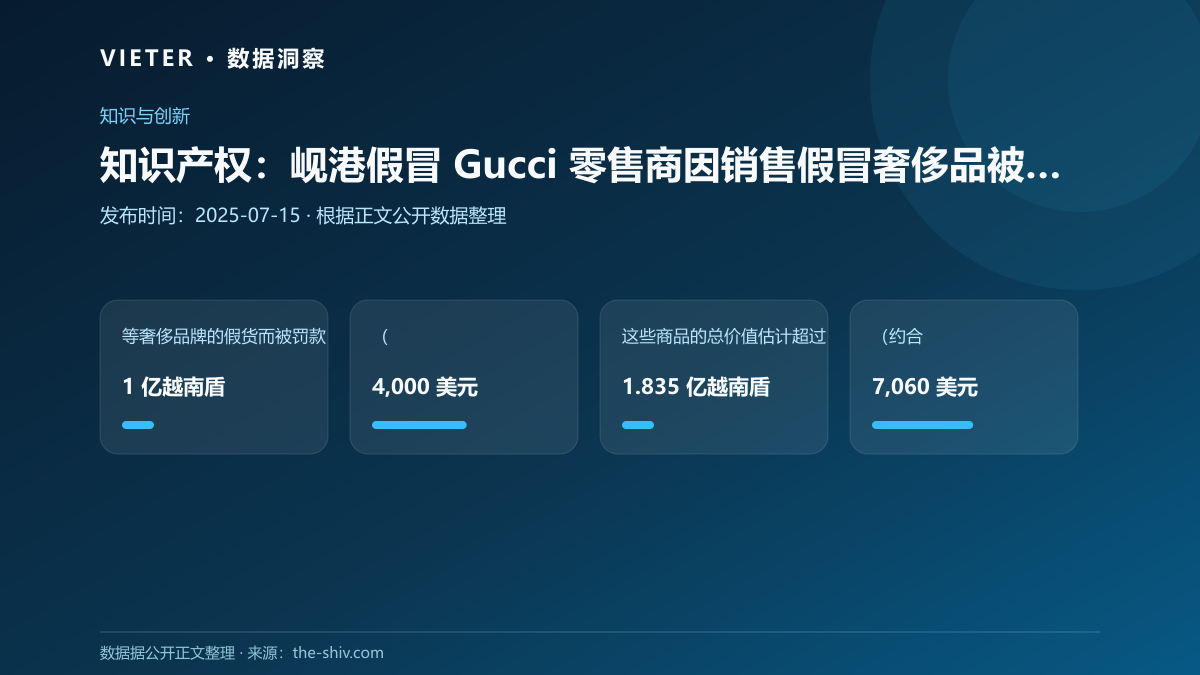知识产权:岘港假冒 Gucci 零售商因销售假冒奢侈品被罚款近 4,000 美元