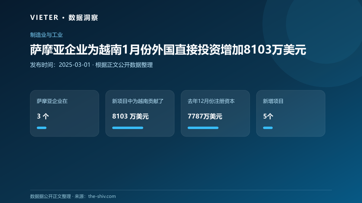萨摩亚企业为越南1月份外国直接投资增加8103万美元