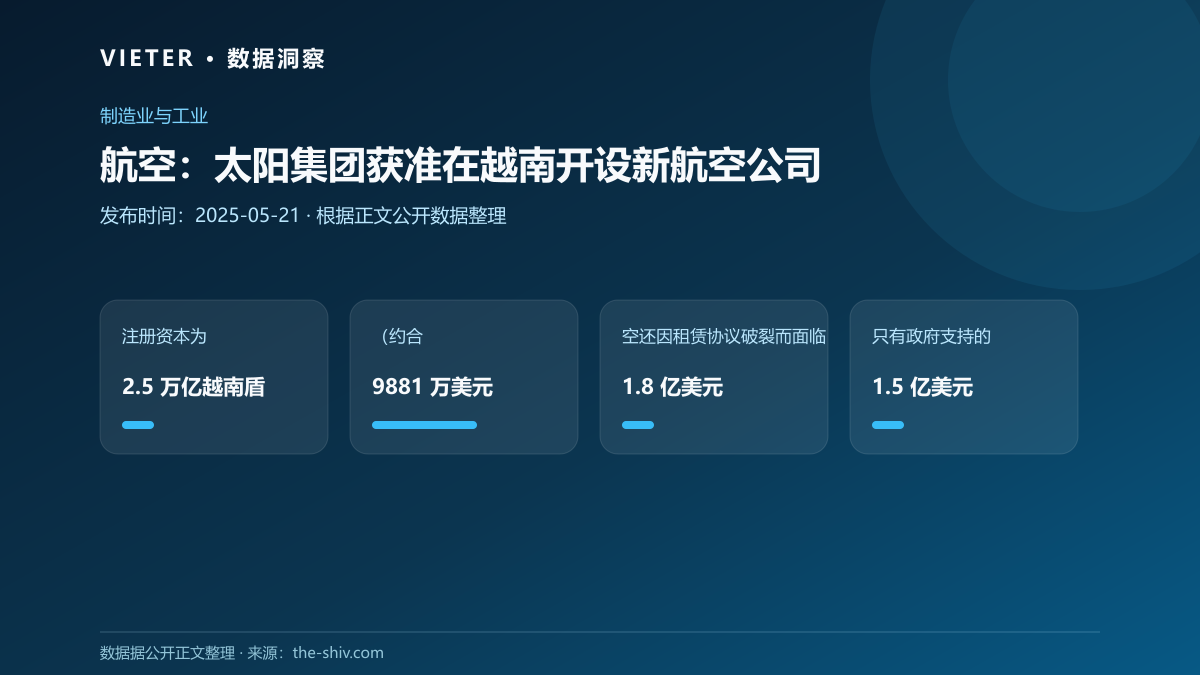航空:太阳集团获准在越南开设新航空公司