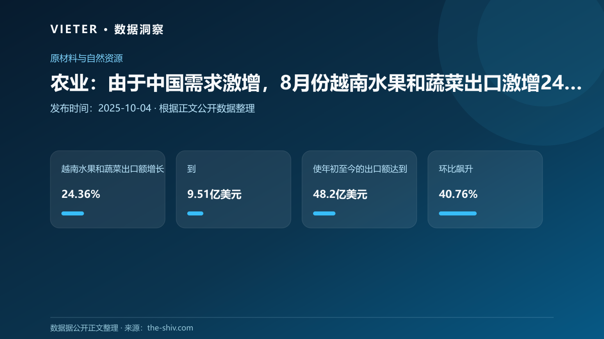 农业:由于中国需求激增,8月份越南水果和蔬菜出口激增24.36%