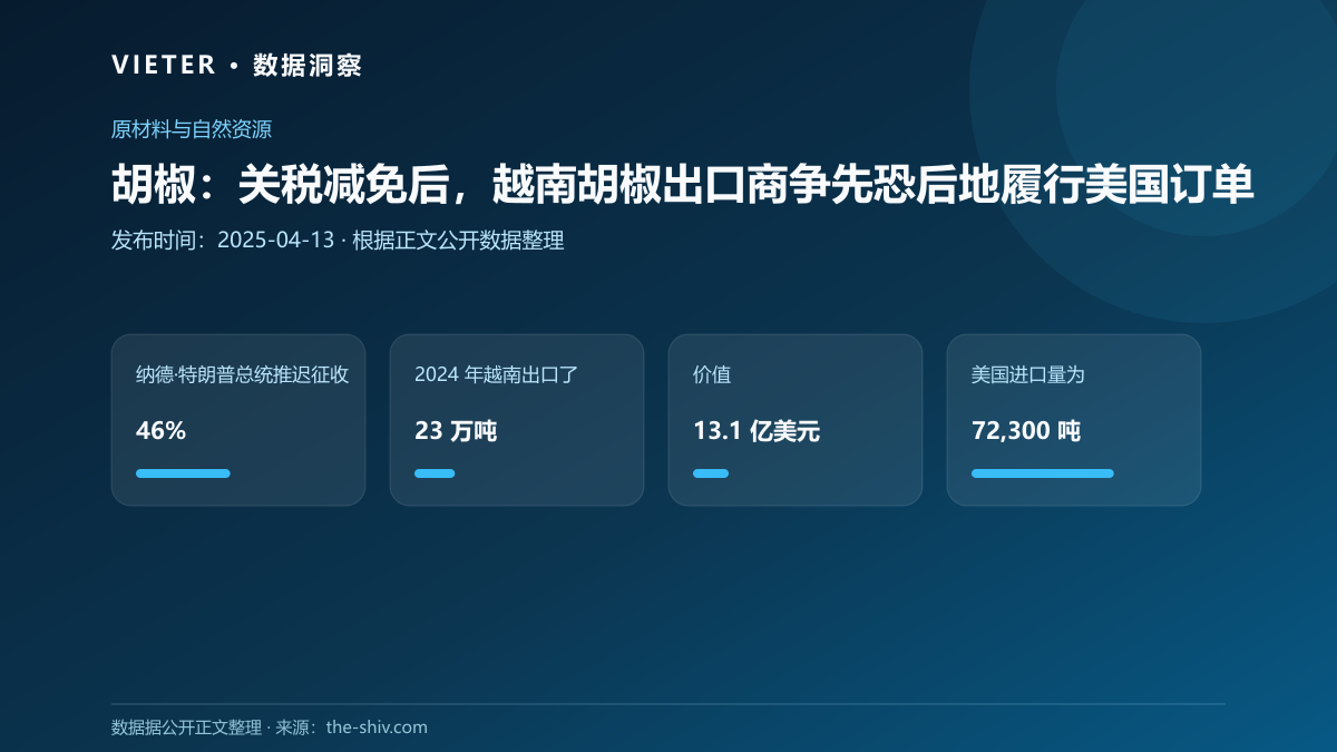 胡椒:关税减免后,越南胡椒出口商争先恐后地履行美国订单
