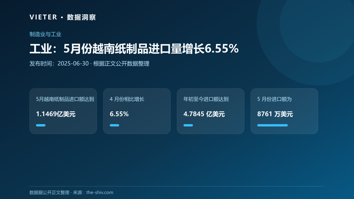 工业:5月份越南纸制品进口量增长6.55%