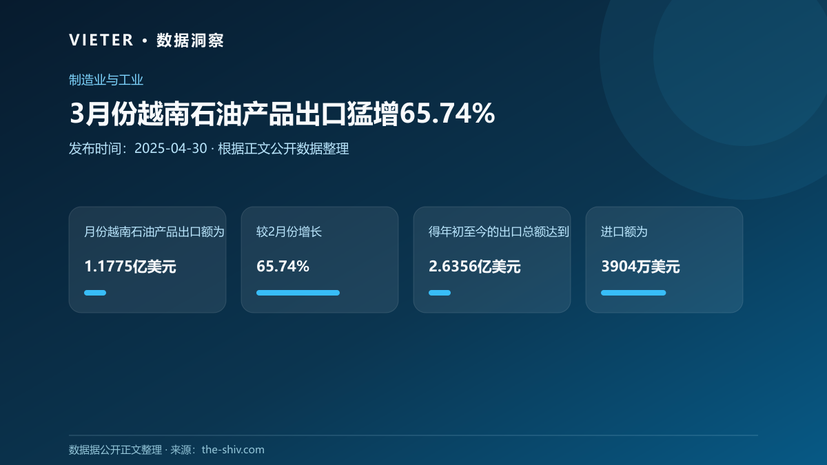 3月份越南石油产品出口猛增65.74%