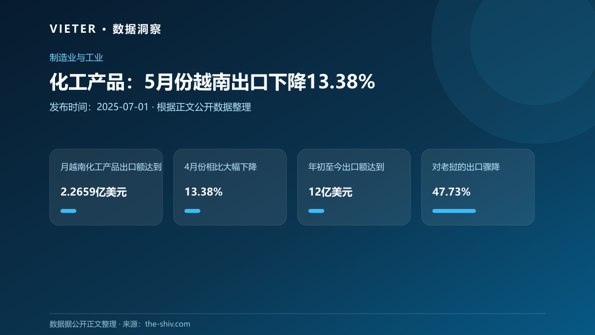 化工产品:5月份越南出口下降13.38%