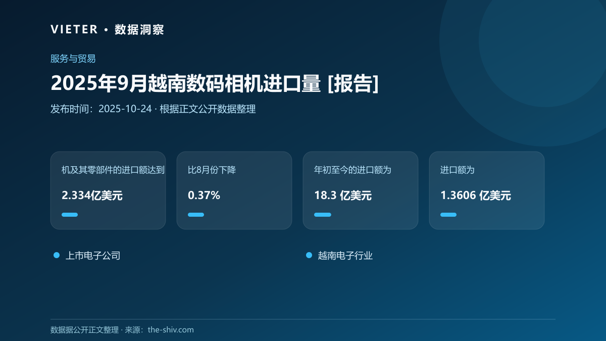2025年9月越南数码相机进口量 [报告]
