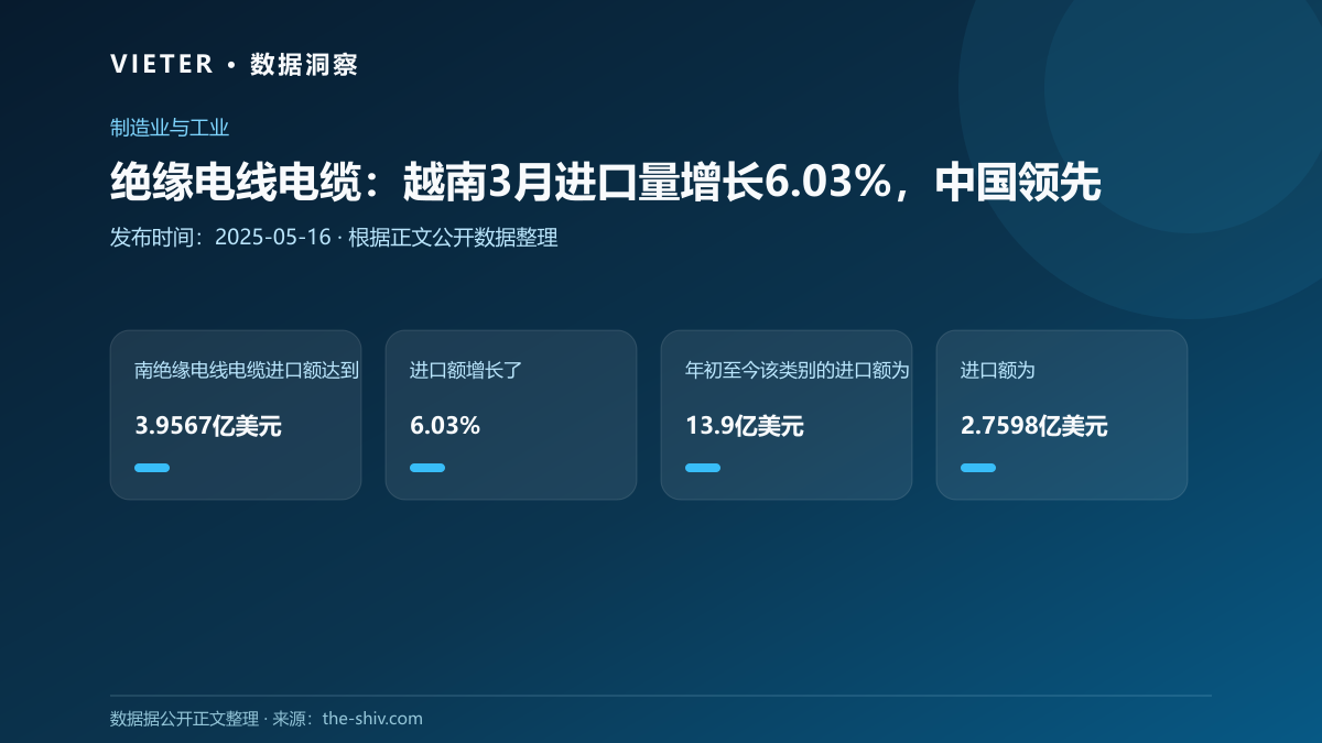 绝缘电线电缆:越南3月进口量增长6.03%,中国领先