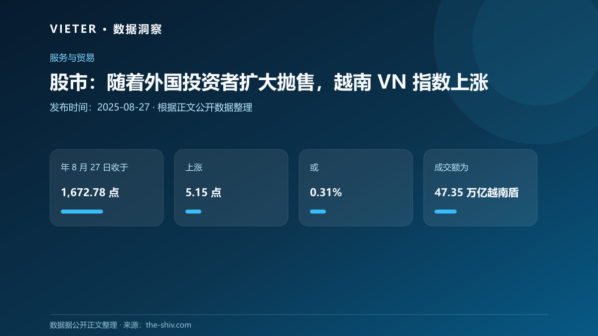 股市:随着外国投资者扩大抛售,越南 VN 指数上涨