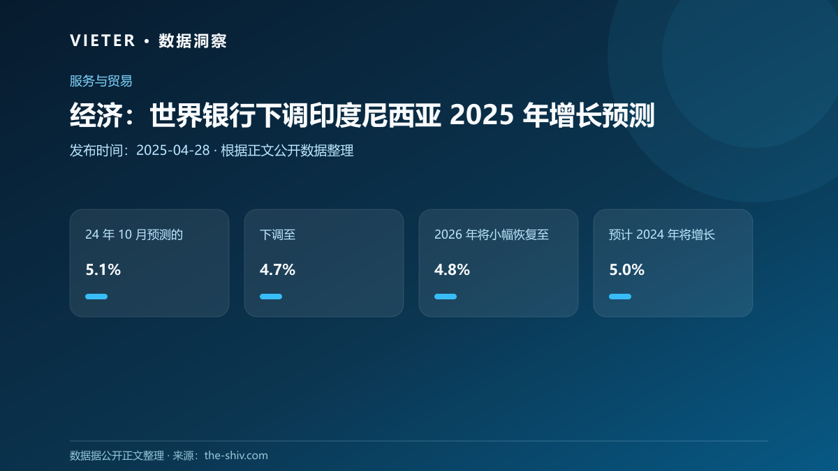 经济:世界银行下调印度尼西亚 2025 年增长预测