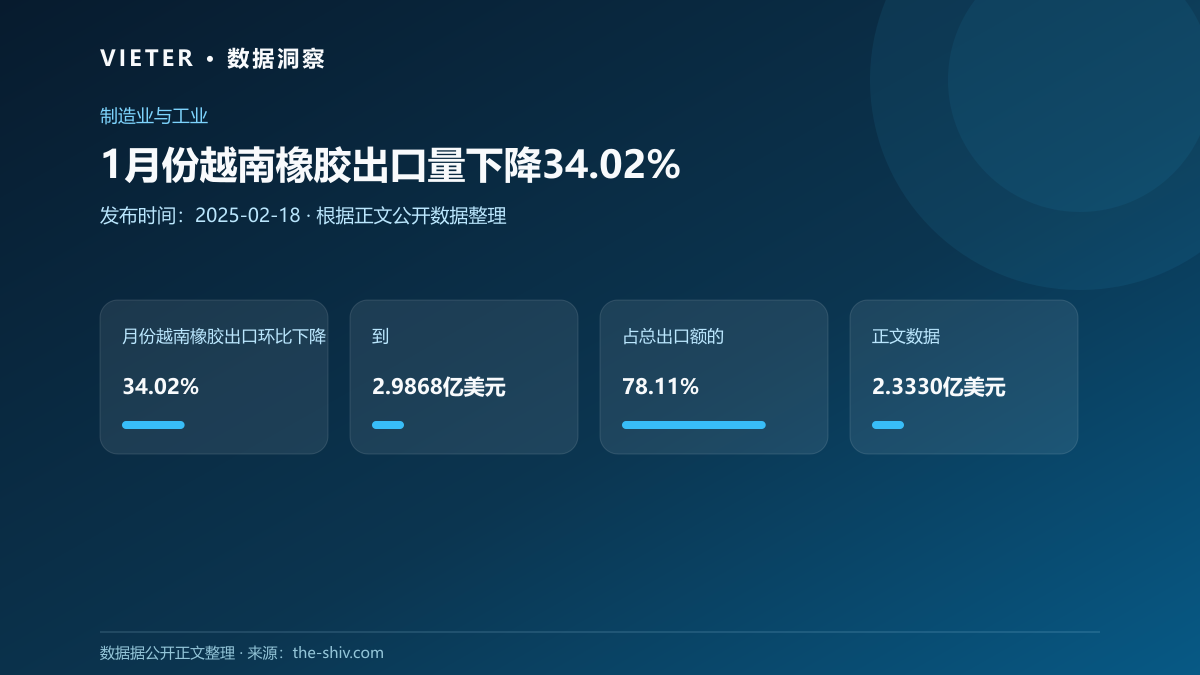 1月份越南橡胶出口量下降34.02%
