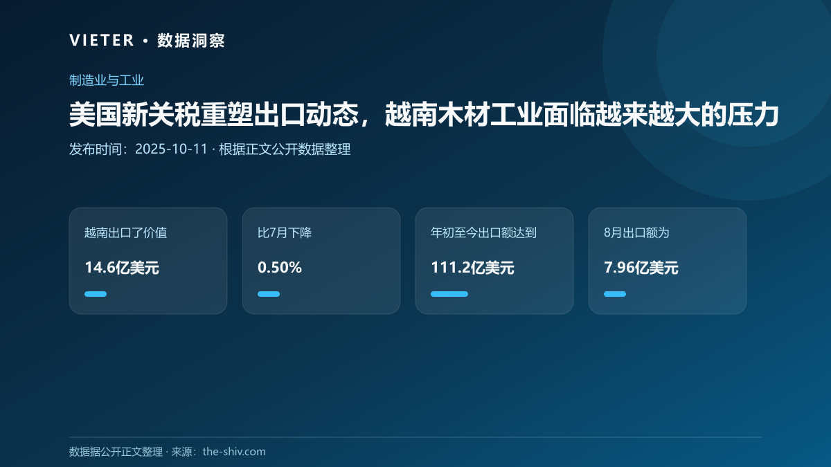 美国新关税重塑出口动态,越南木材工业面临越来越大的压力