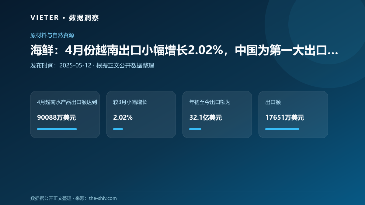 海鲜:4月份越南出口小幅增长2.02%,中国为第一大出口目的地