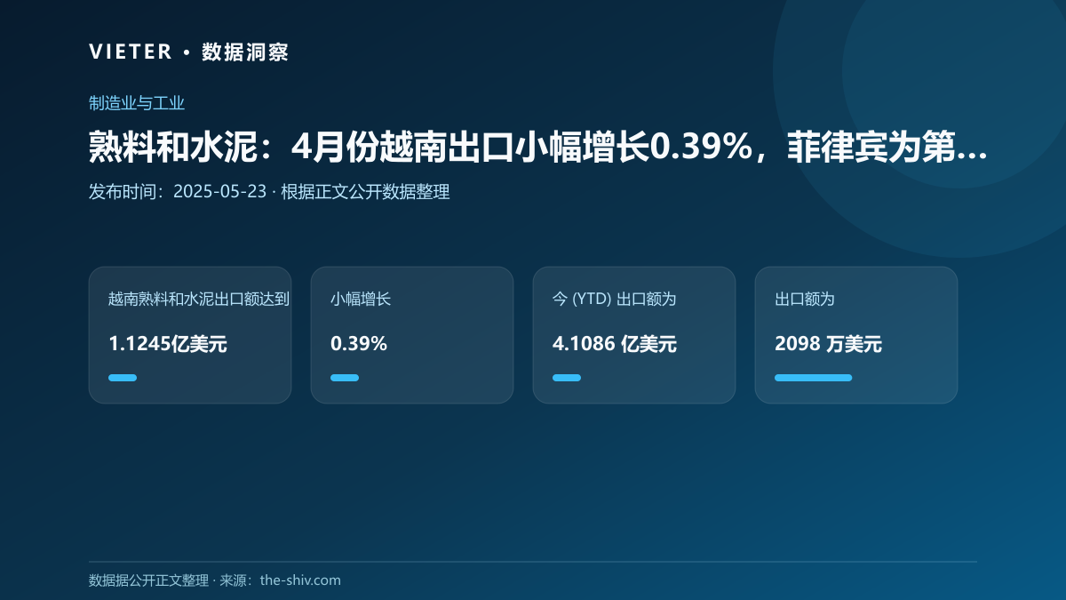 熟料和水泥:4月份越南出口小幅增长0.39%,菲律宾为第一大出口目的地