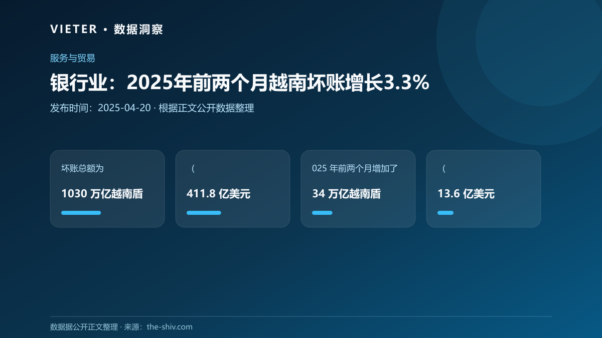 银行业:2025年前两个月越南坏账增长3.3%