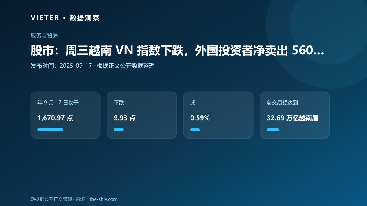 股市:周三越南 VN 指数下跌,外国投资者净卖出 560 万美元
