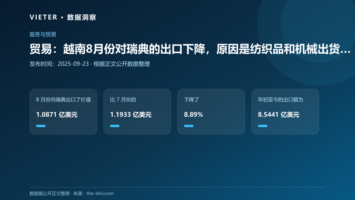 贸易:越南8月份对瑞典的出口下降,原因是纺织品和机械出货量疲软