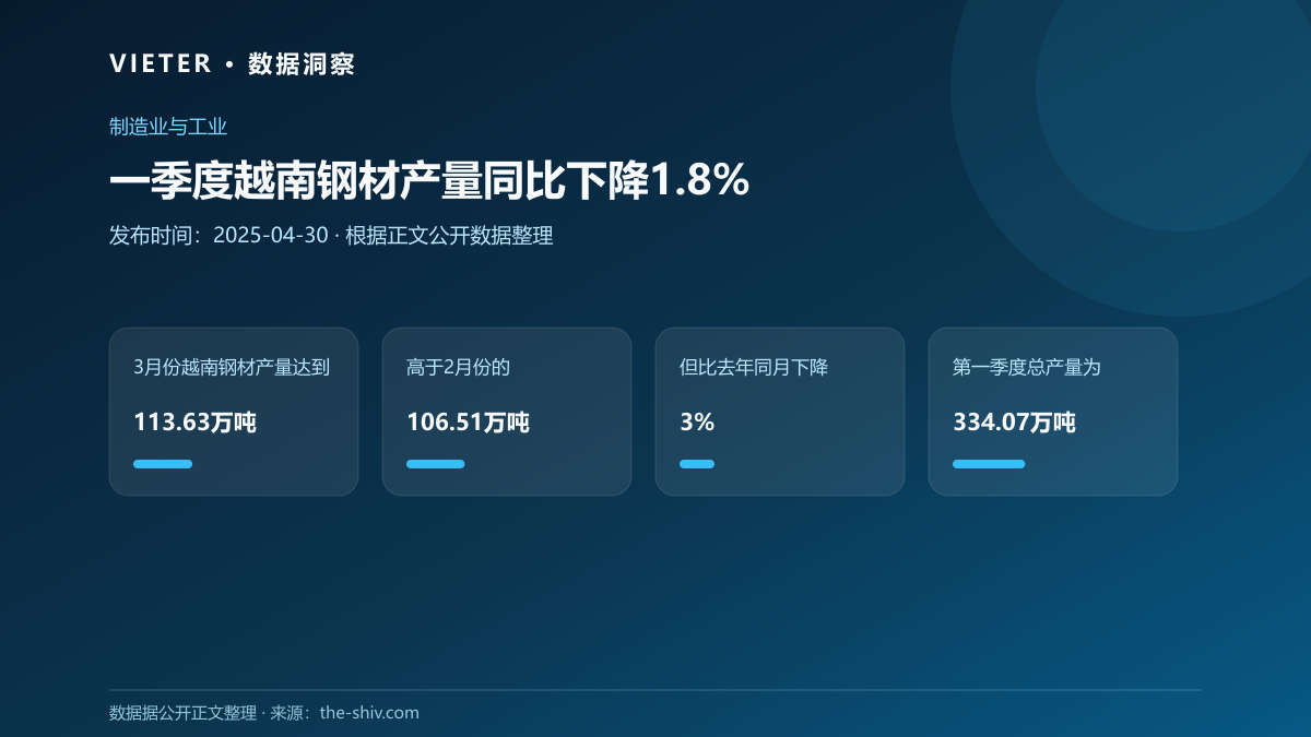 一季度越南钢材产量同比下降1.8%