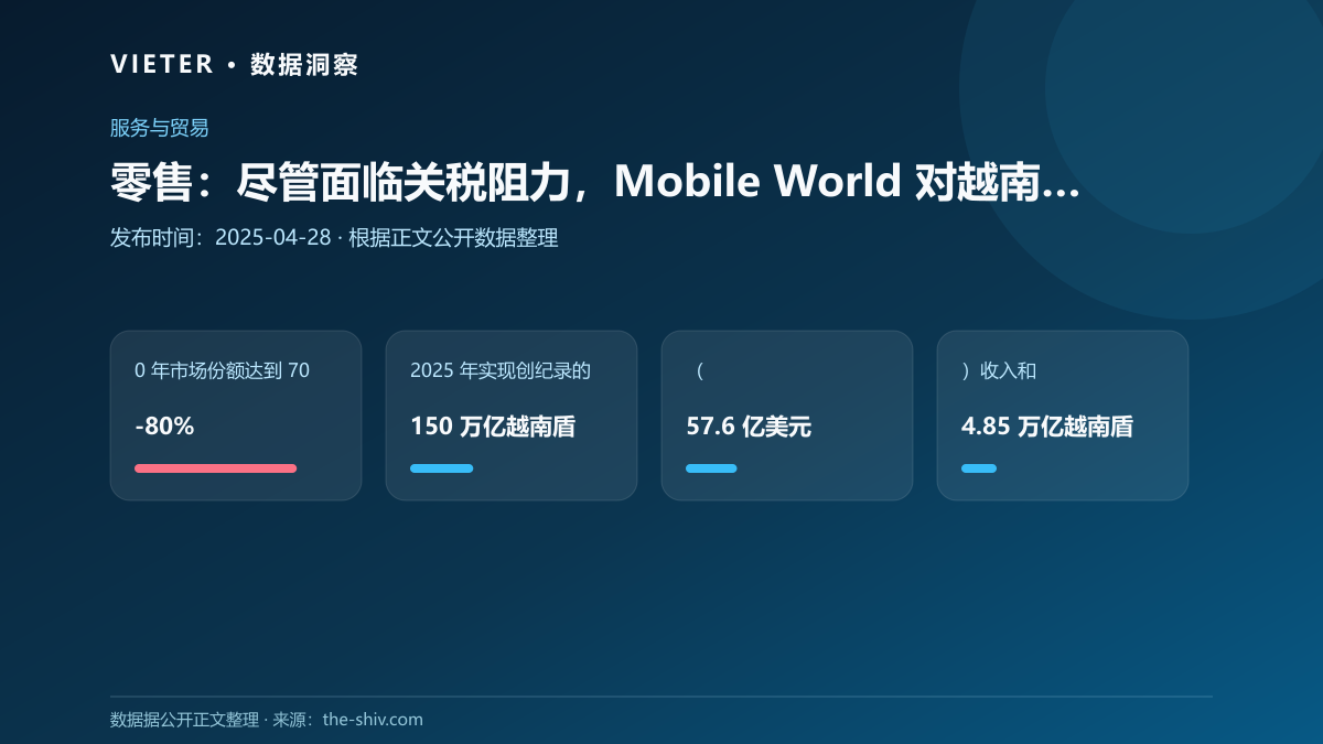 零售:尽管面临关税阻力,Mobile World 对越南的增长充满信心