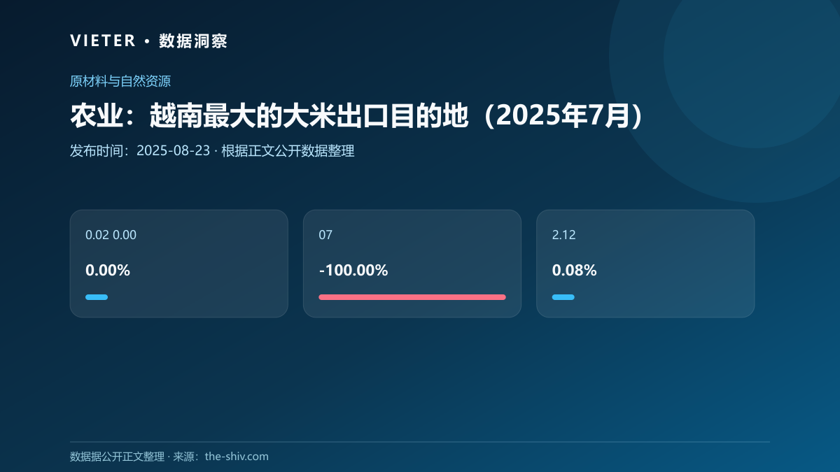 农业:越南最大的大米出口目的地(2025年7月)