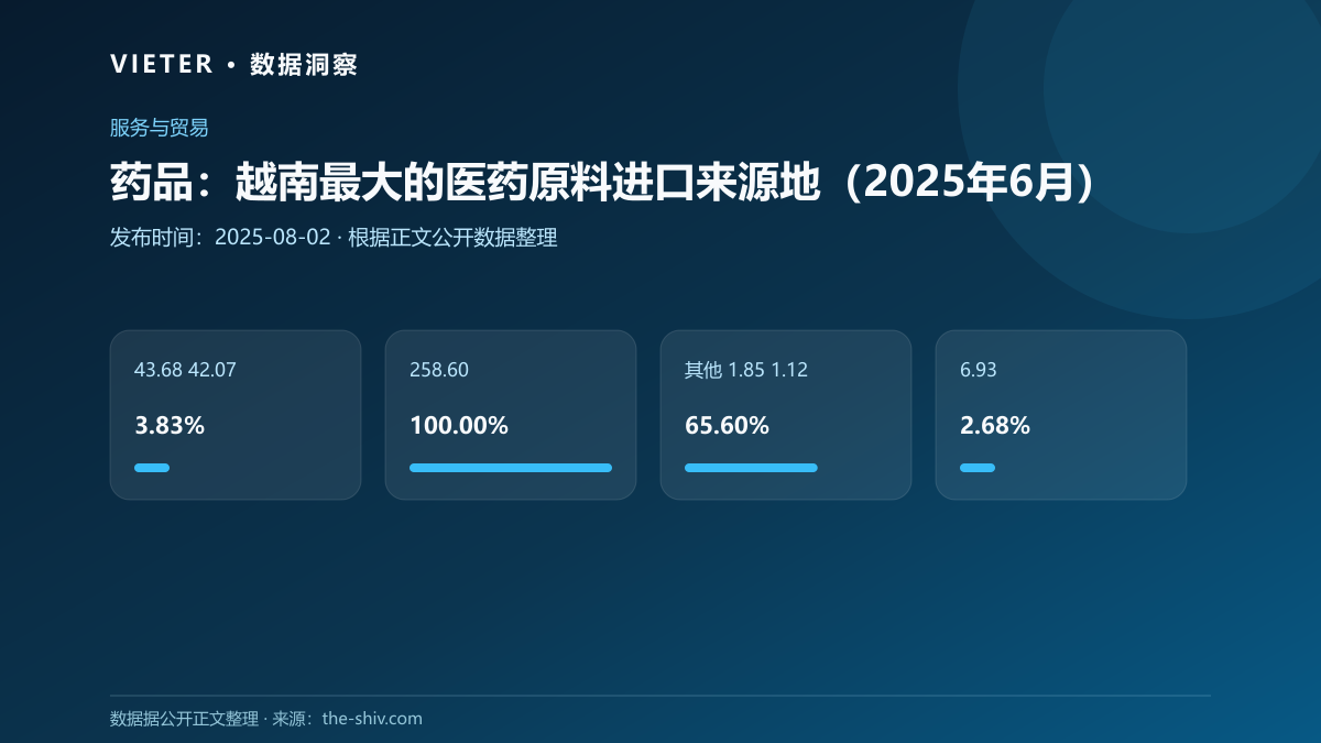 药品:越南最大的医药原料进口来源地(2025年6月)