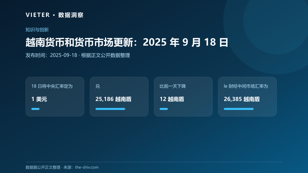 越南货币和货币市场更新:2025 年 9 月 18 日