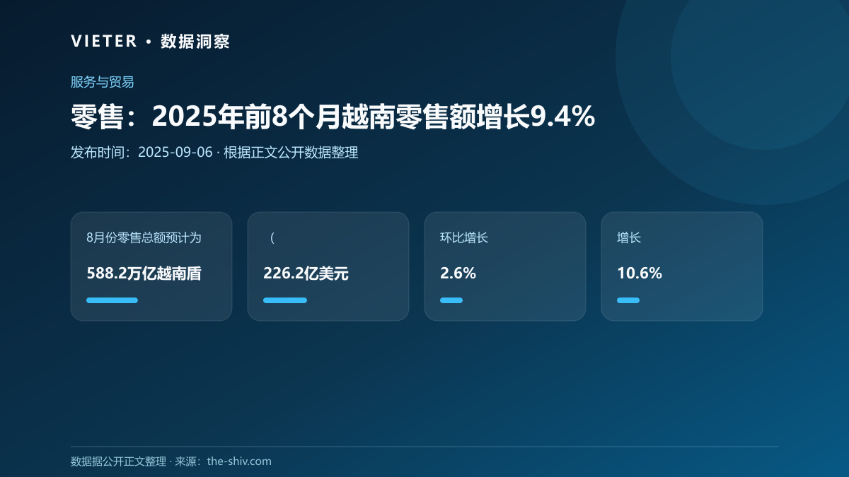 零售:2025年前8个月越南零售额增长9.4%