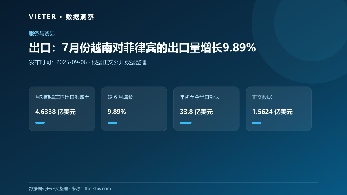 出口:7月份越南对菲律宾的出口量增长9.89%