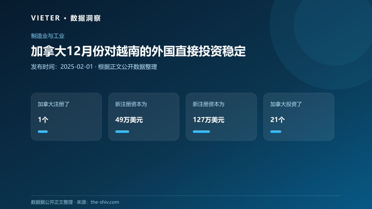 加拿大12月份对越南的外国直接投资稳定