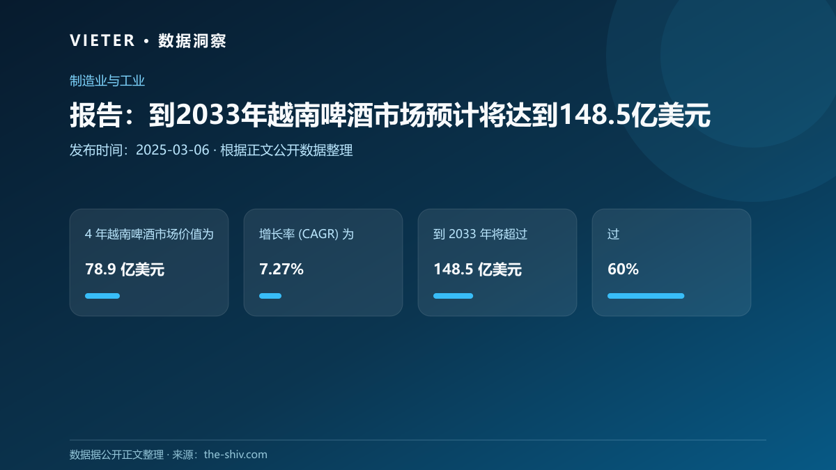 报告:到2033年越南啤酒市场预计将达到148.5亿美元