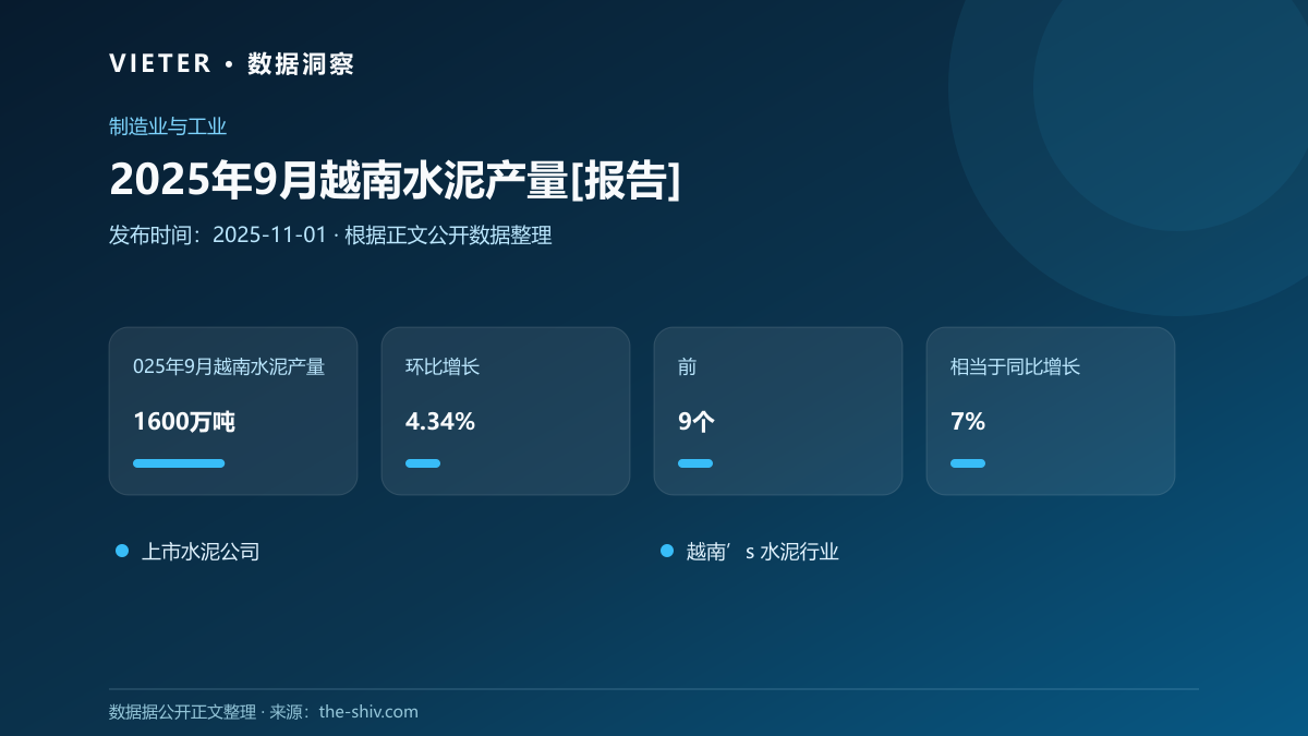 2025年9月越南水泥产量[报告]
