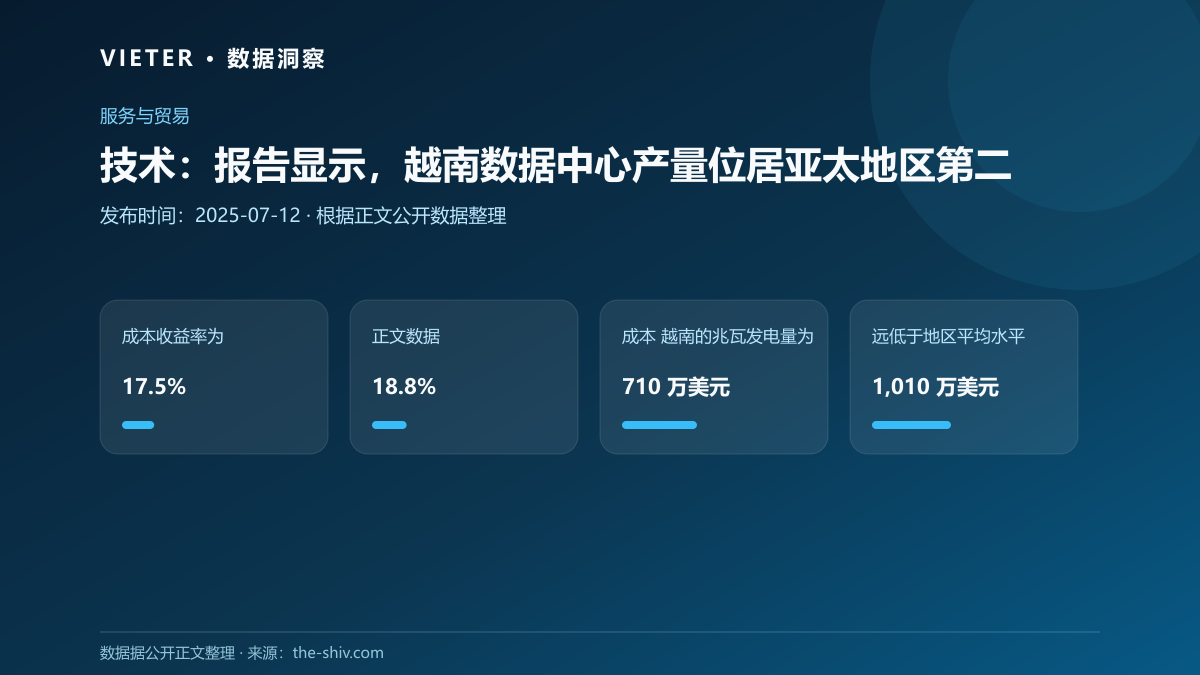 技术:报告显示,越南数据中心产量位居亚太地区第二