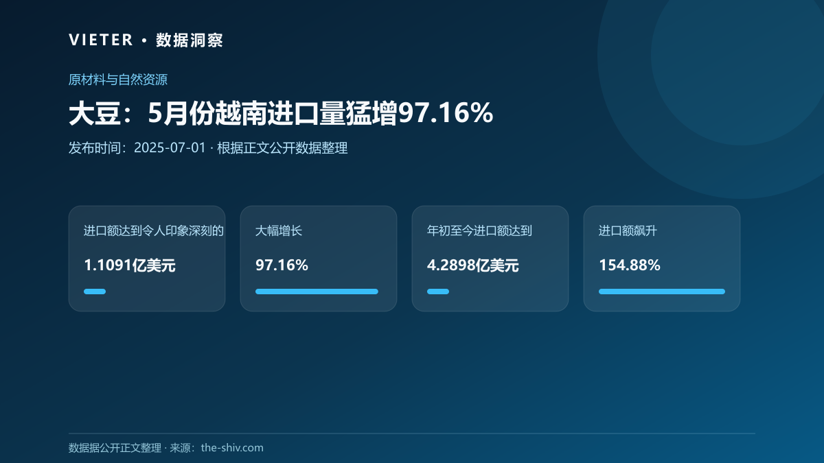 大豆:5月份越南进口量猛增97.16%