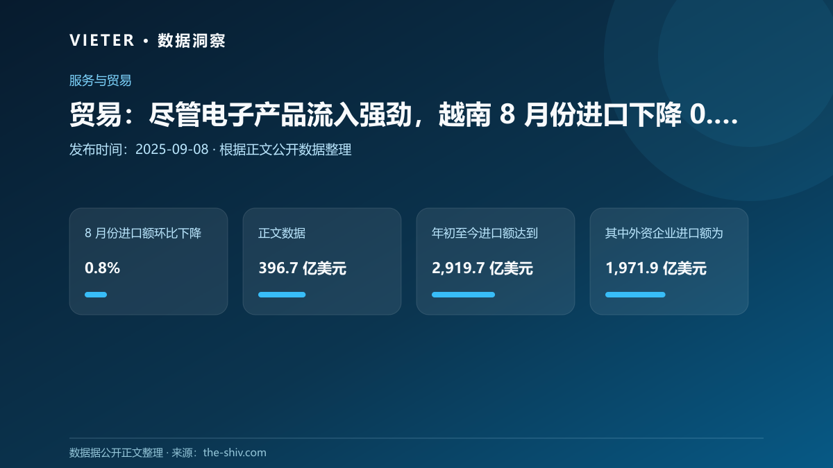 贸易:尽管电子产品流入强劲,越南 8 月份进口下降 0.8%