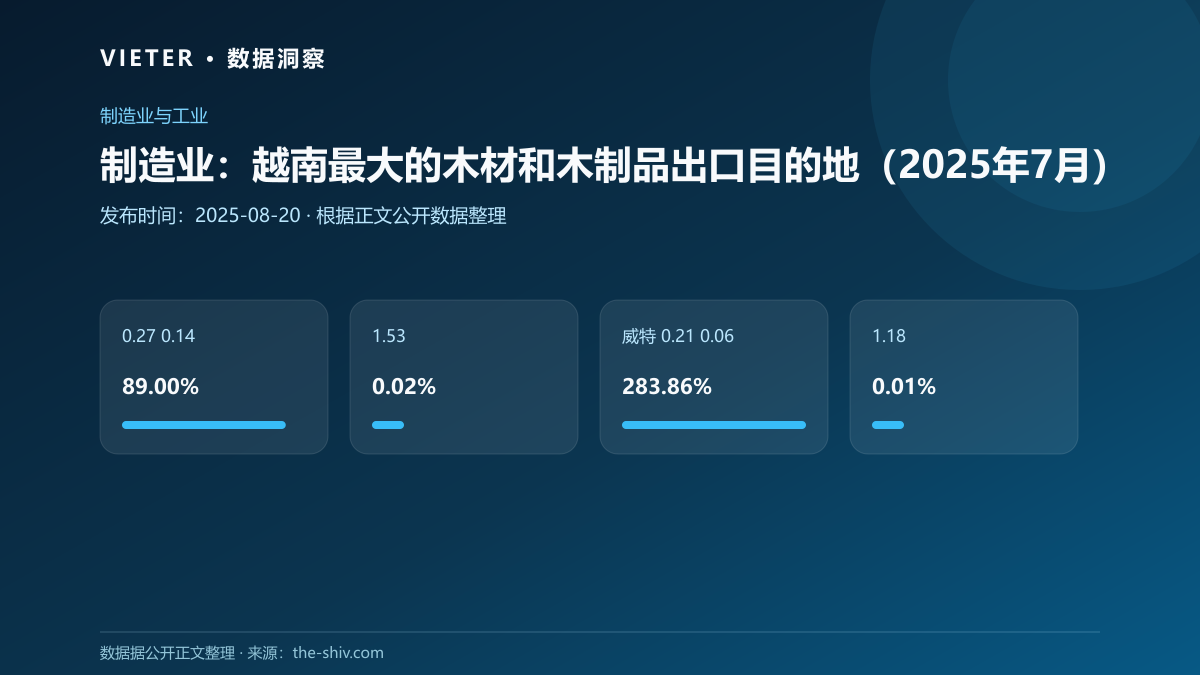 制造业:越南最大的木材和木制品出口目的地(2025年7月)