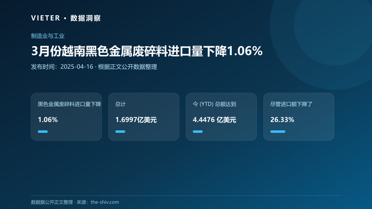 3月份越南黑色金属废碎料进口量下降1.06%