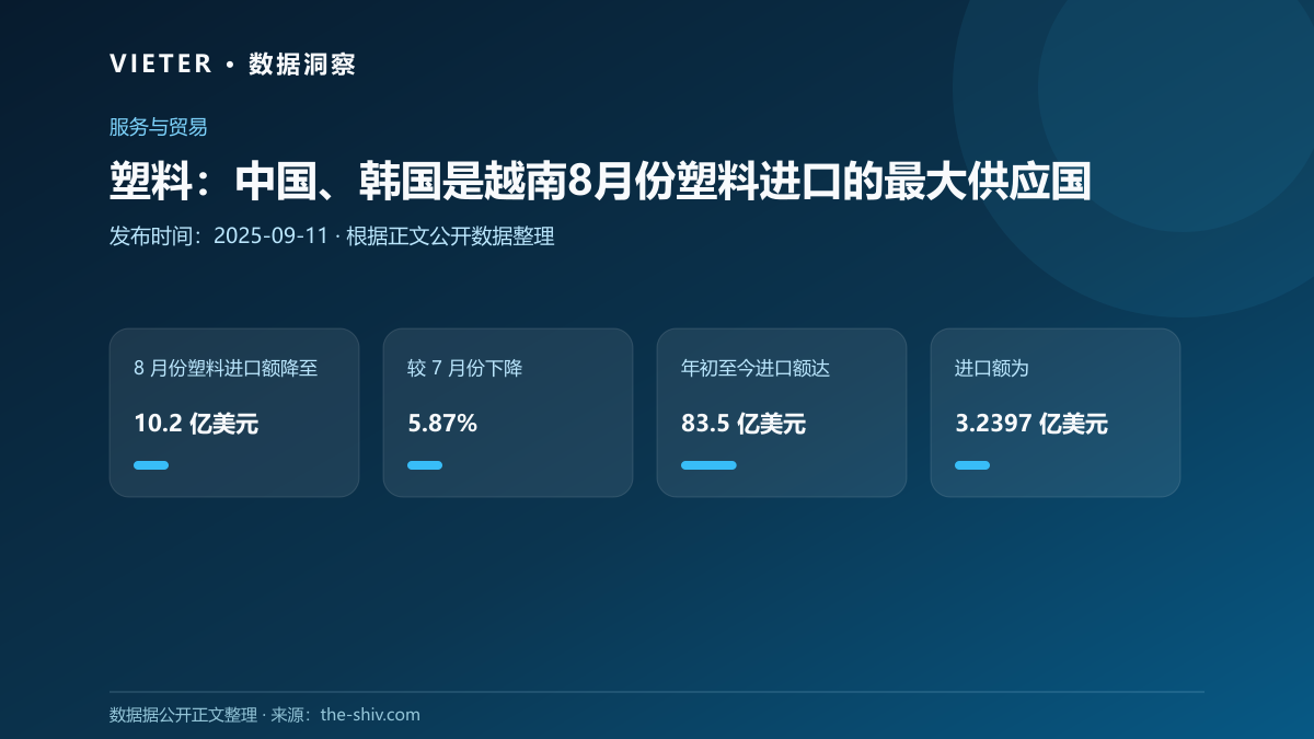 塑料:中国、韩国是越南8月份塑料进口的最大供应国