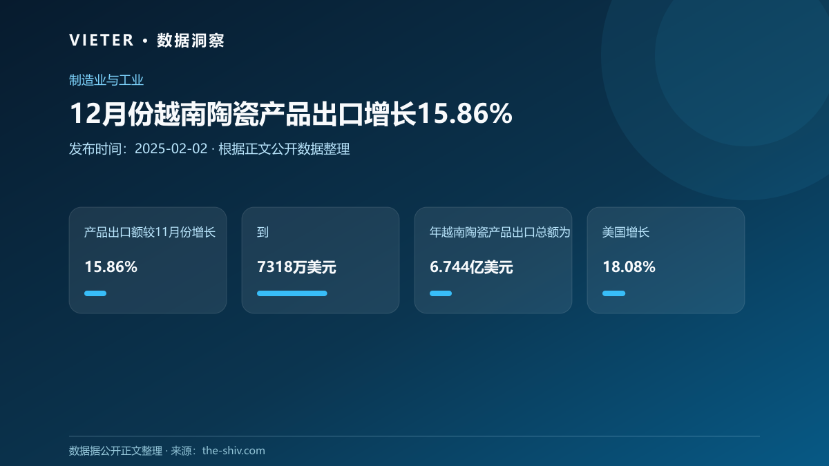 12月份越南陶瓷产品出口增长15.86%