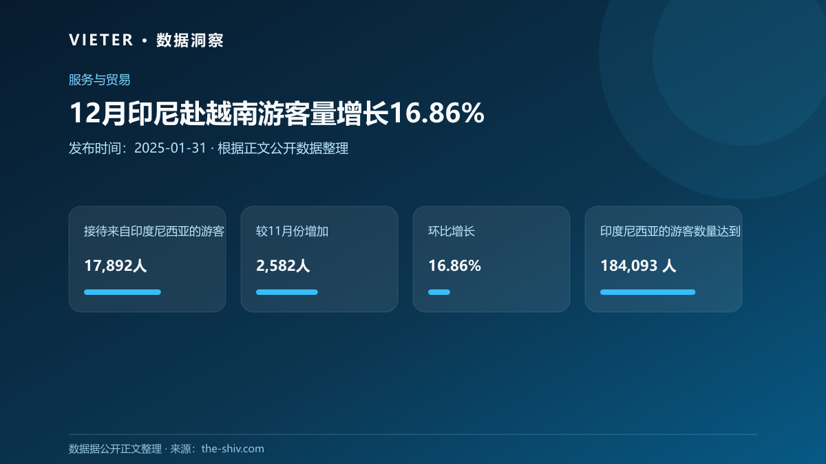 12月印尼赴越南游客量增长16.86%