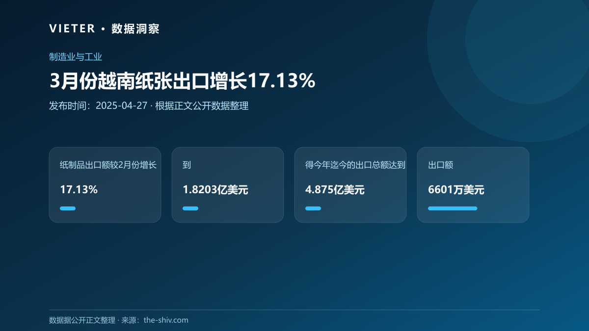 3月份越南纸张出口增长17.13%