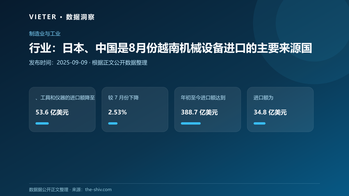 行业:日本、中国是8月份越南机械设备进口的主要来源国