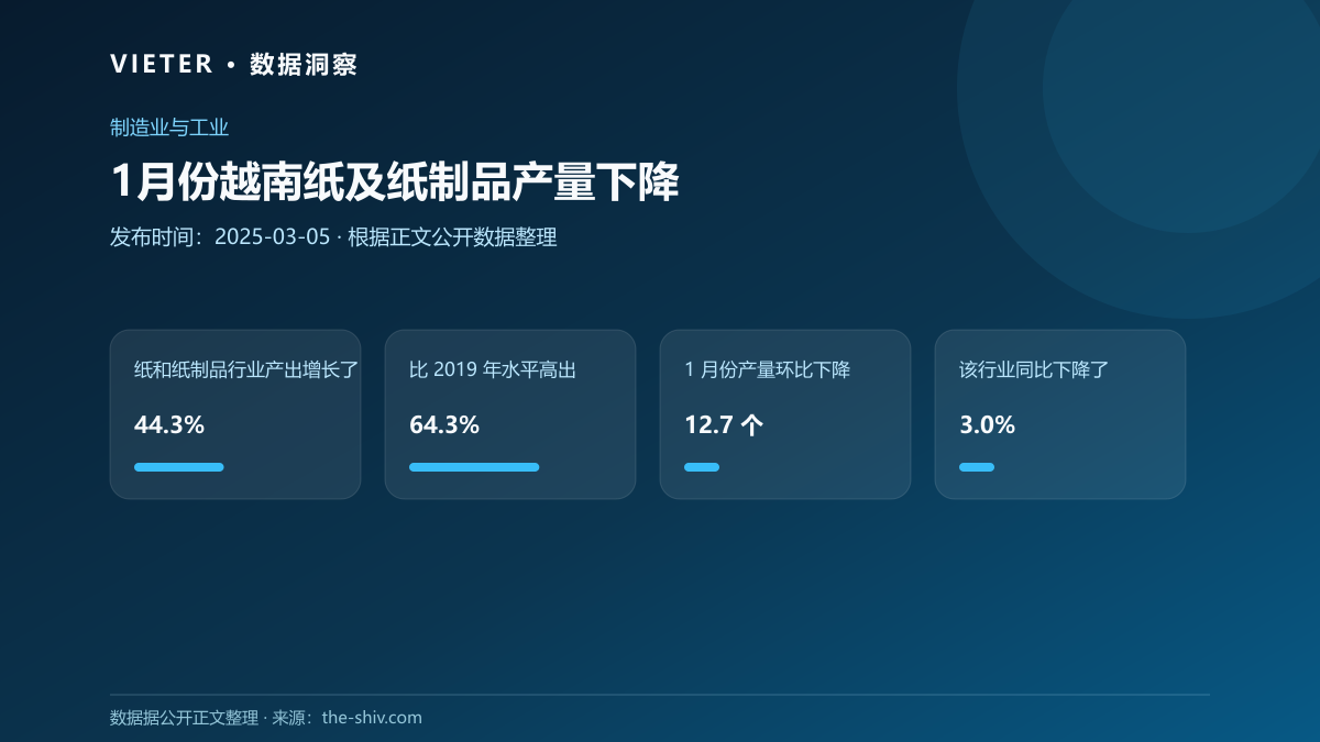 1月份越南纸及纸制品产量下降