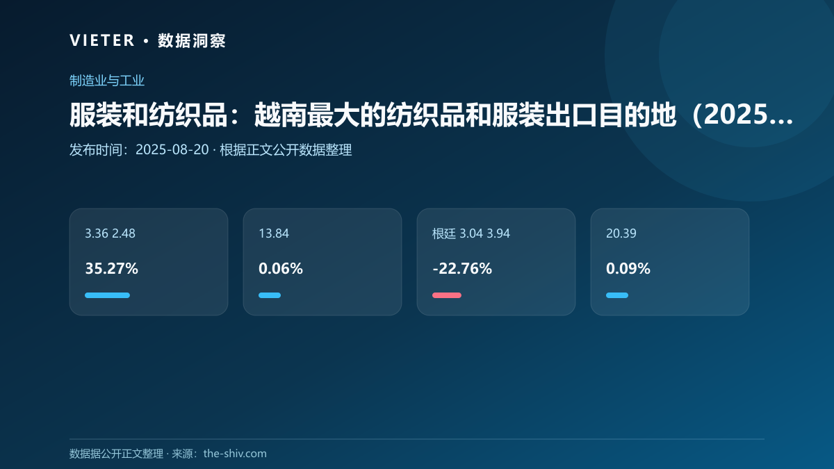服装和纺织品:越南最大的纺织品和服装出口目的地(2025年7月)