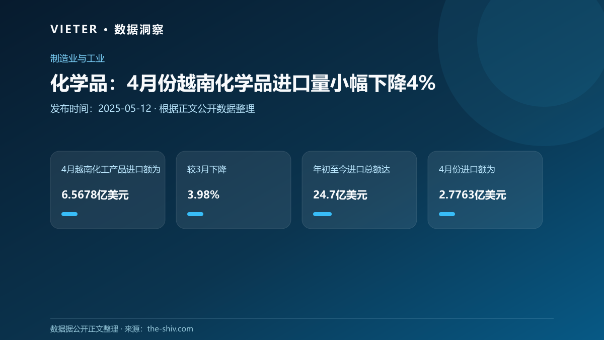 化学品:4月份越南化学品进口量小幅下降4%