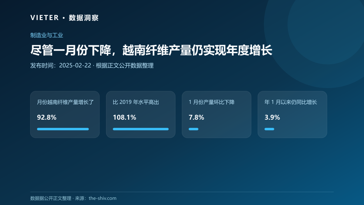尽管一月份下降,越南纤维产量仍实现年度增长