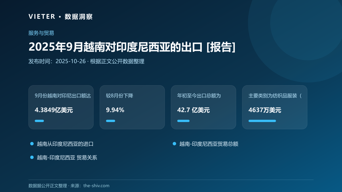 2025年9月越南对印度尼西亚的出口 [报告]