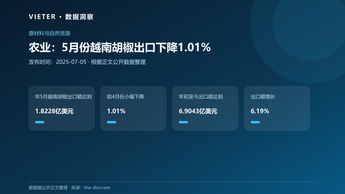 农业:5月份越南胡椒出口下降1.01%