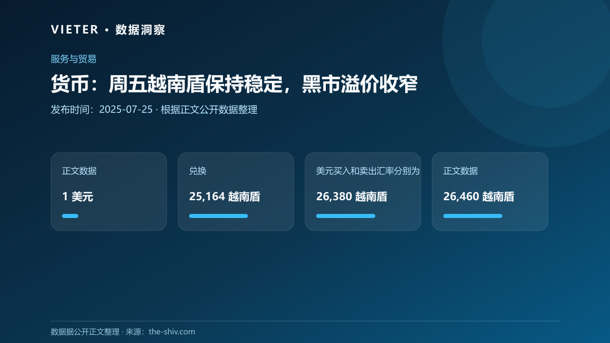 货币:周五越南盾保持稳定,黑市溢价收窄