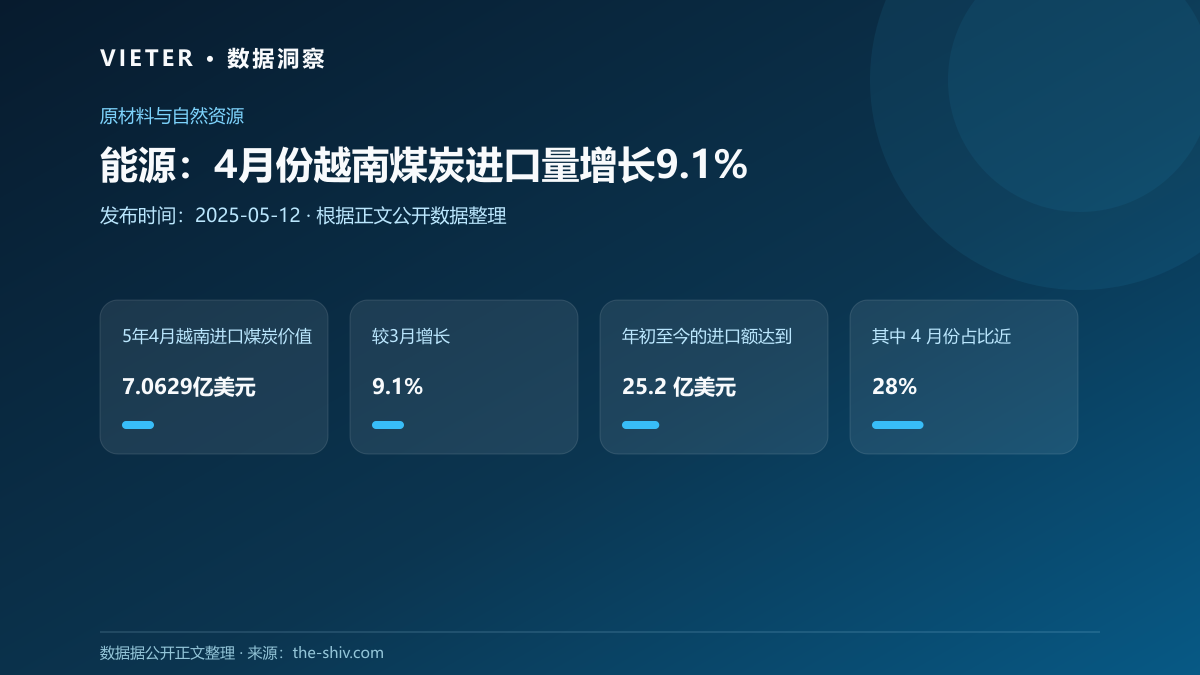 能源:4月份越南煤炭进口量增长9.1%