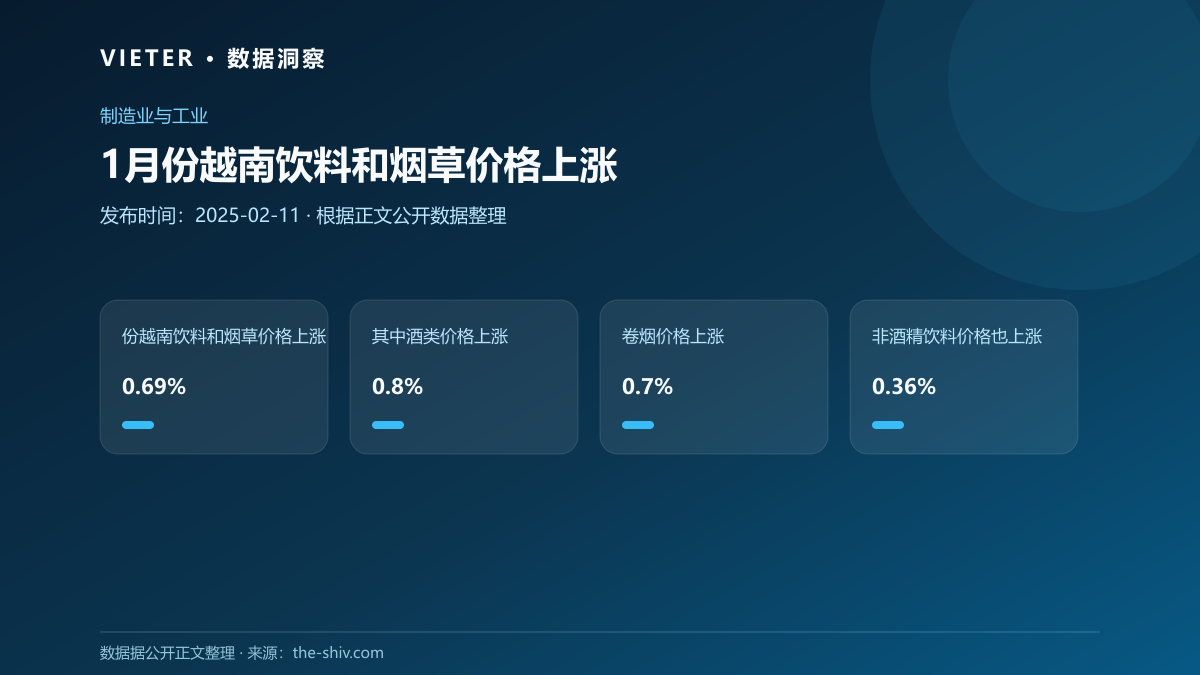 1月份越南饮料和烟草价格上涨数据图表