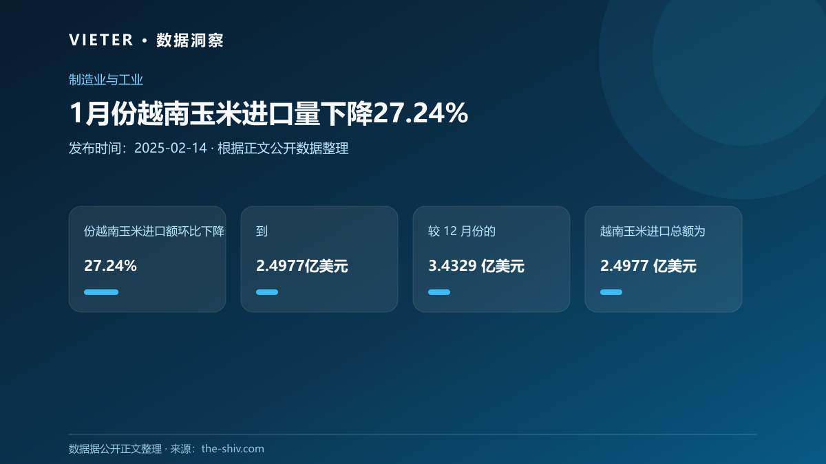 1月份越南玉米进口量下降27.24%