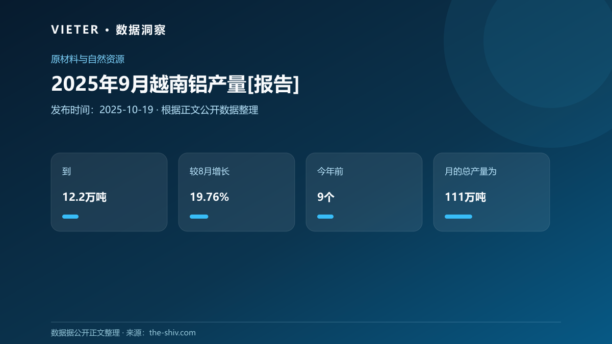 2025年9月越南铝产量[报告]